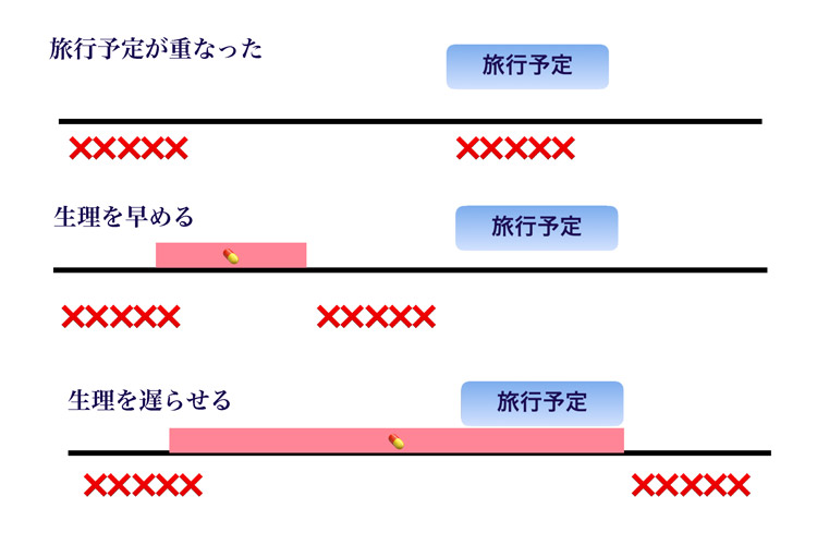 ピルを使った生理のコントロール（月経周期の調節）の図